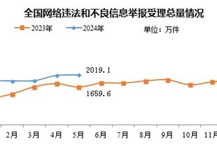 ?哈登生涯22次单场至少命中8记三分 此前21次战绩19胜2负！